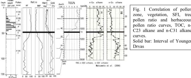 Fig. 1 Correlation of pollen  zone, vegetation, SFI, tree  pollen ratio and herbaceous  pollen ratio curves, TOC,  n-C23 alkane and n-C31 alkane  curves