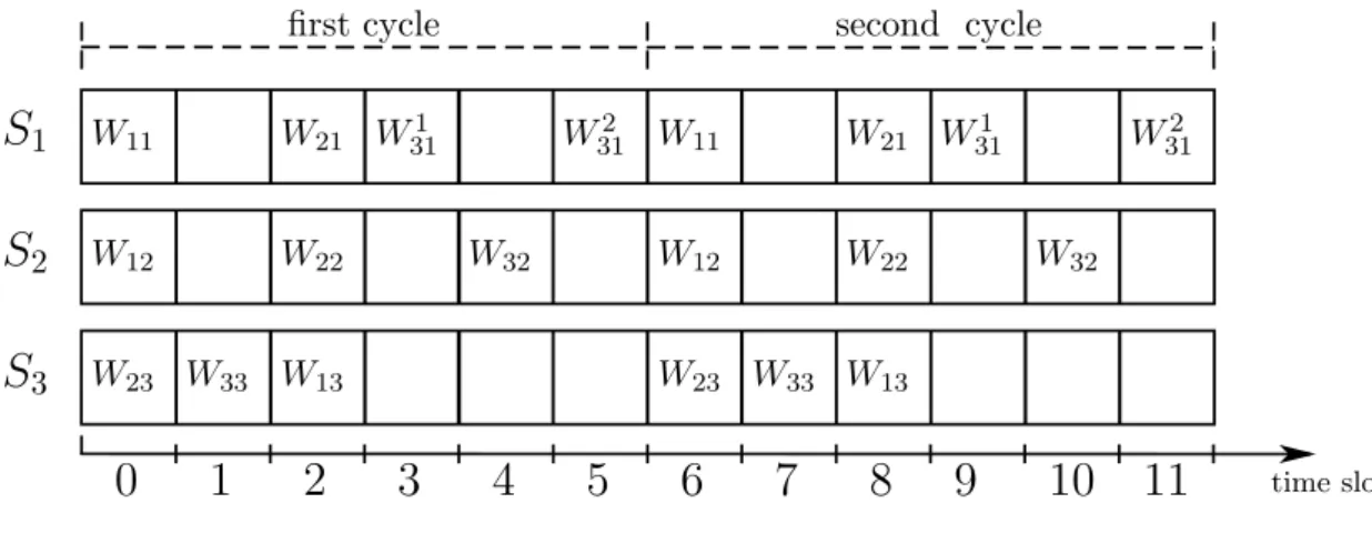 Fig. 2 Demonstration of the transmitting procedure within the first 12 time-slots.