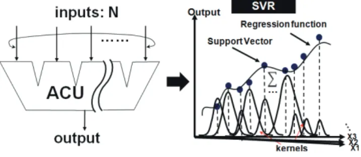 Fig. 1 Programmable ACU accepts multiple analog inputs and retrieves arbitrary functions through SVR algorithms on-chip.