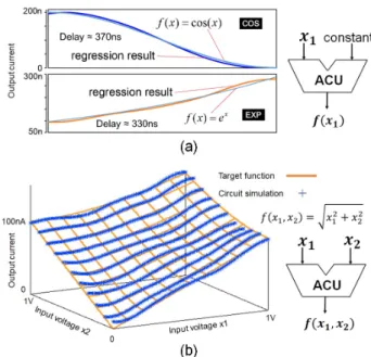 Fig. 2 Circuit organization of ACU along with schematic of Gaussian kernel circuit (modified from [13]).