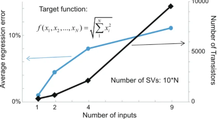 Fig. 5 For hardware implementation of high dimensional regression, in- in-accuracy and circuit scale greatly increase.