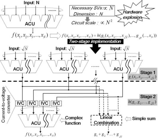 Fig. 6 Two-stage architecture of ACU is designed to separate complex functions with multiple vari- vari-ables into several groups of lower dimensional regressions.