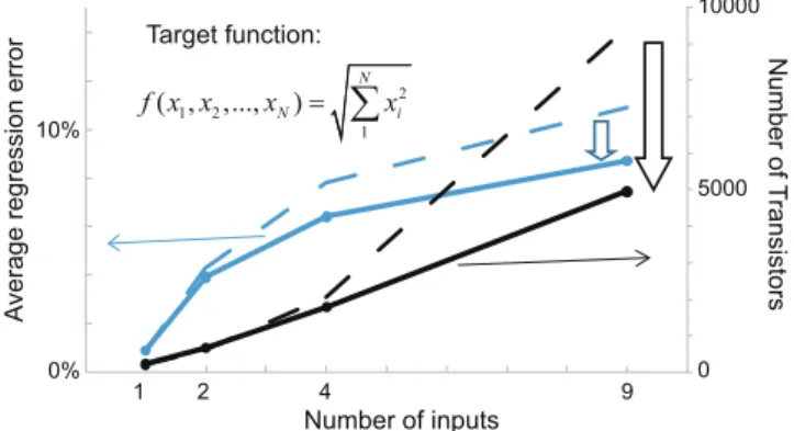 Fig. 10 Increment of circuit scale and regression error is slowed down by applying two-stage architecture
