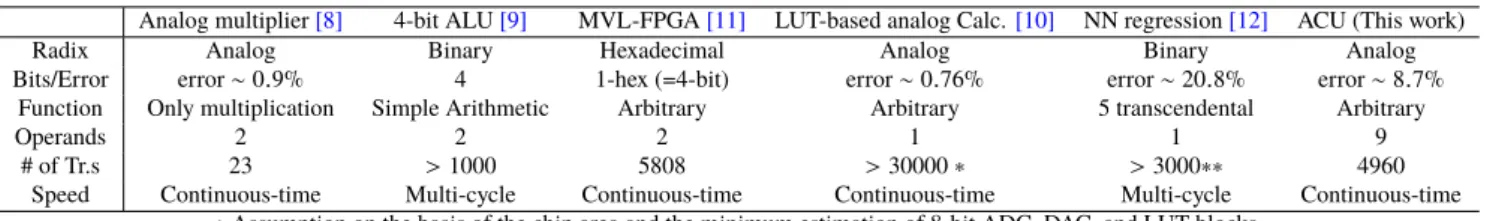 Table 1 Comparisons among various strategies for circuit implementations of approximate computing.