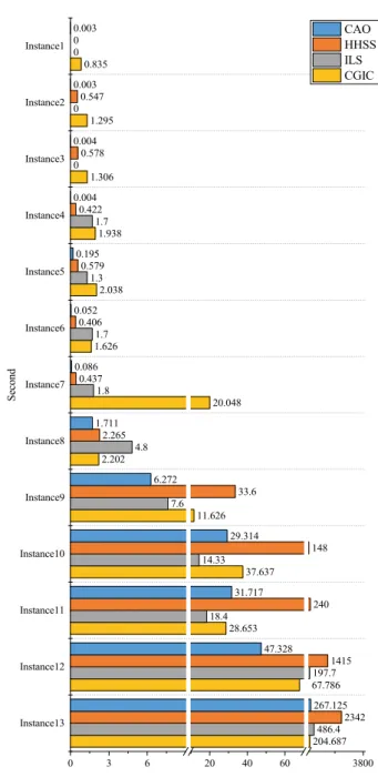 Fig. 2 Best results of different approaches in static instances 10-13.