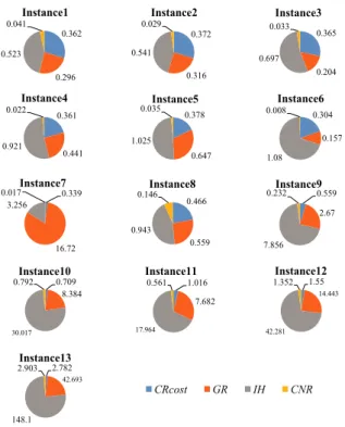 Fig. 4 Computation time of C R c o s t , GR, I H, and C N R in the total computation time of CGIC (second).