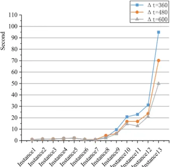 Fig. 8 Average computation time in dynamic instances with different ∆t (second).