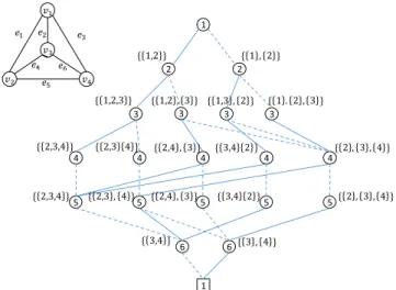 Fig. 1 BDD representing all spanning trees of the complete graph K 4 .