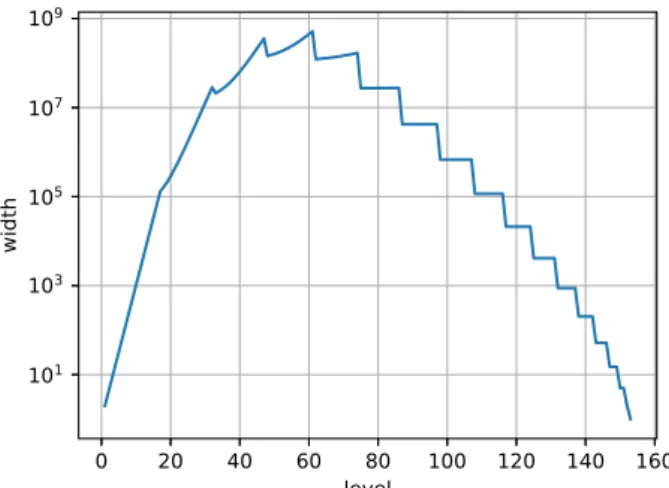 Fig. 2 Width of each level in the BDD of spanning trees of the complete graph K 18 .