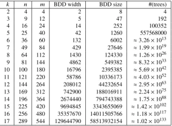 Table 2 Sizes of BDDs representing all spanning trees of k × k grid graphs (numbers for k = 2 , 