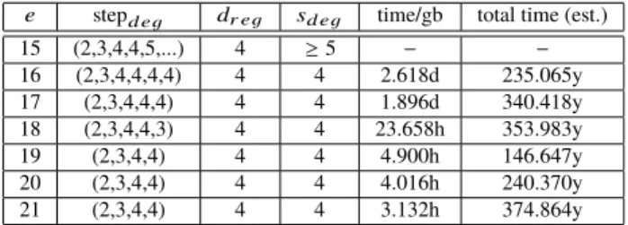 Table 2 Hybrid algebraic attack on EFC − p ( 83 , 10 ) . e step d eg d r eg s d eg time/gb total time (est.)