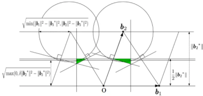 Fig. 3 Region of the projection of b 3 onto a plane H = span(b 1 , b 2 ).