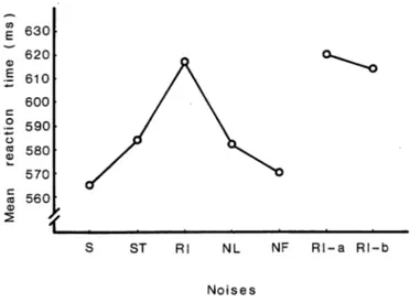 Fig. 2. Mean reaction times for each condition of noises.