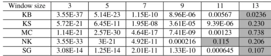Table 3 The result of T test (the condition where no difference was seen for a window of 15 letters in size is a gray cell).