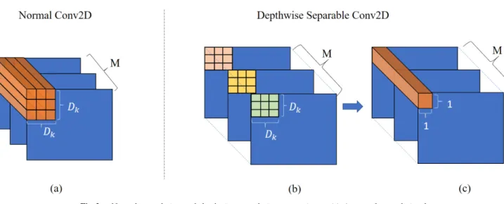 Fig. 2 Normal convolution and depthwise convolution comparison. (a) A normal convolutional operation with kernel size D k × D k ; (b) depthwise convolutional operation with the same size as (a);