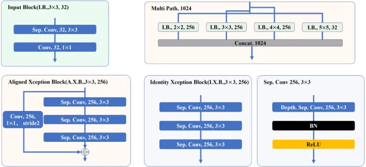 Fig. 3 The block components in the designed architectures. The above convolutional operation without stride specification means operation with stride 1