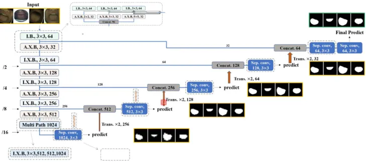Fig. 4 The designed baseline architecture of proposed segmentation network. “I.X.B., 64” indicate identity block with 64 kernels for all components inside the block as showed in Fig