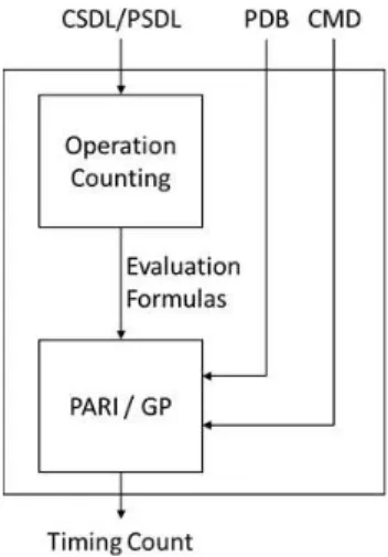 Fig. 1 Data flow of performance estimaition with Opcount.