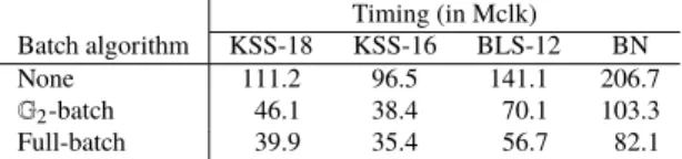 Table 3 Timings of batch verification for an AHNOP signature.