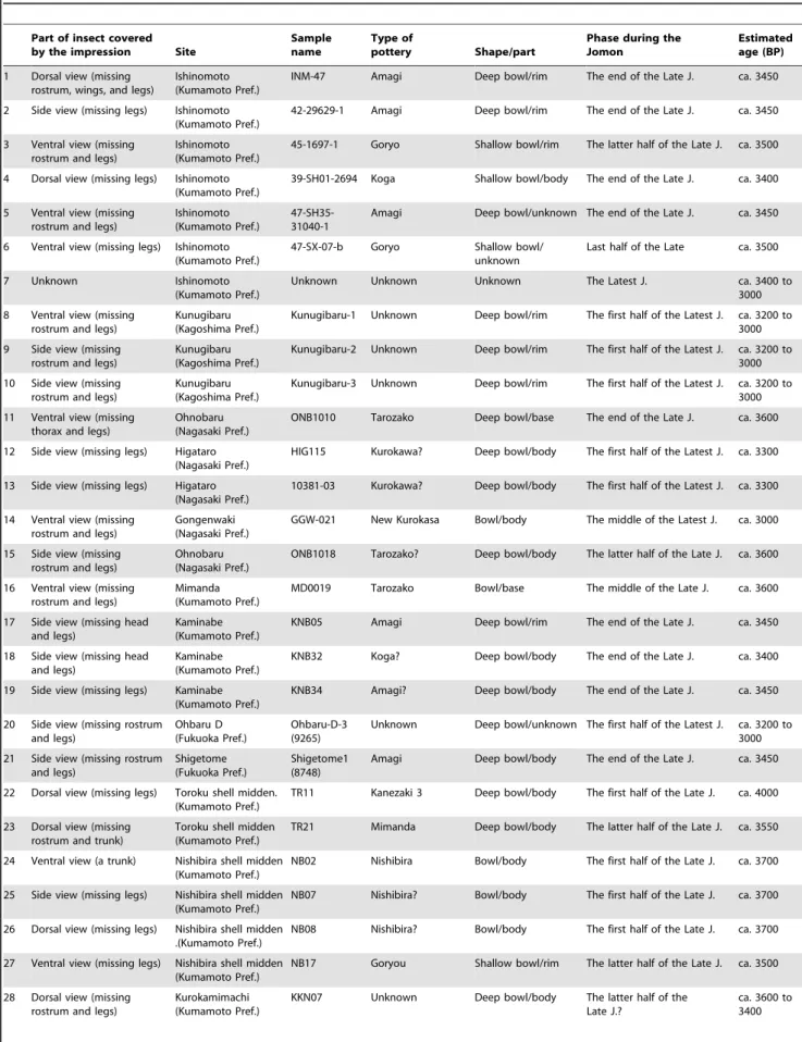 Table 1. Details of the maize weevil impressions that were obtained at Jomon sites by 2009