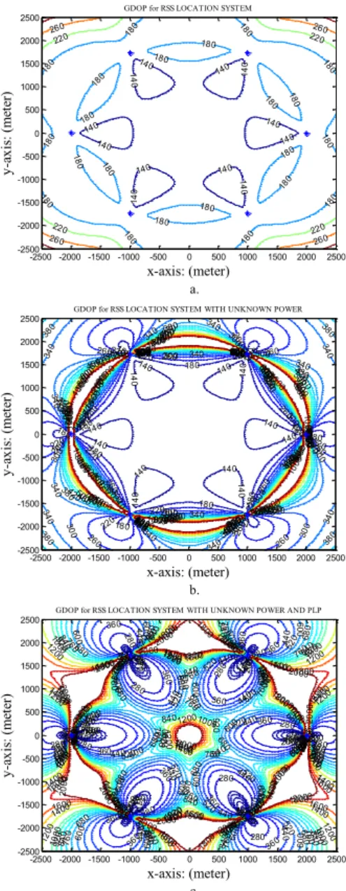 Fig. 2 GDOP for RSS with 6 sensors and positive hexagon distribution.