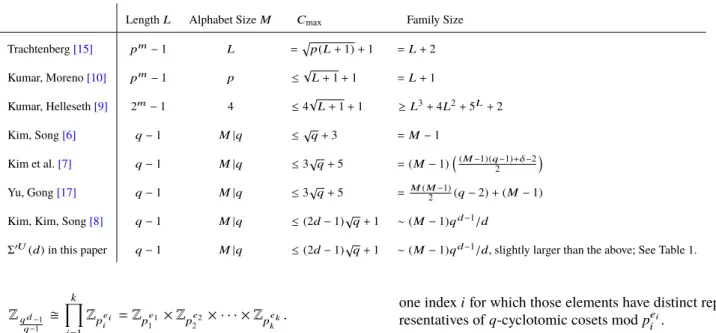 Table 2 Comparison with some known polyphase sequence families.