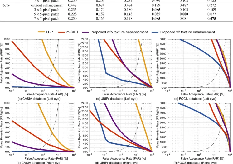 Fig. 9 Comparison of ROC curves of the proposed method and conventional methods.