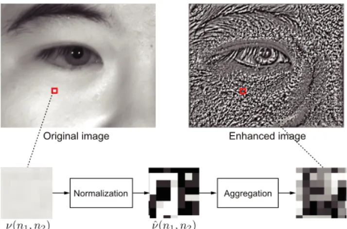 Fig. 4 Texture enhancement with variance normalization, which consists of three steps: (i) extract one patch per pixel, (ii) normalize the variance of each patch and (iii) combine them into a new image.