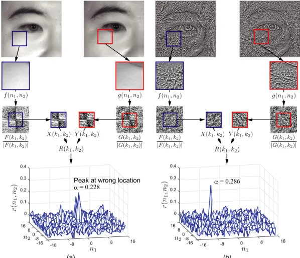 Fig. 5 Effect of texture enhancement on the BLPOC function for comparison of a genuine block pair with poor texture (left: without texture enhancement, right: with texture enhancement).
