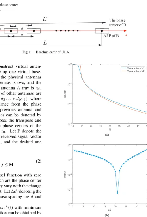 Fig. 1 Baseline error of ULA.