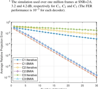 Fig. 2 Relative projection error of C 1 , C 2 and C 3 for ADMM decoder with BMIA and Iterative projection algorithm for different iterations.