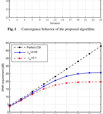 Fig. 2 Average target SINR versus the average transmitted power.