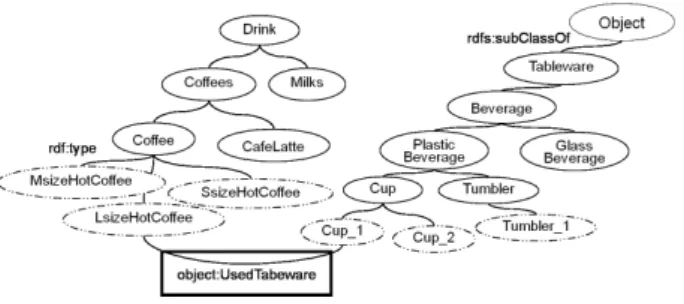 図 2: 喫茶店オブジェクトオントロジーと喫茶店飲み物 オントロジーのアライメントの例 3.4 物体認識モジュール 3 次元物体認識モジュールは，実環境でオブジェクト を把持するために必要なロボット座標系からみた 3 次 元座標を取得する処理を行う．入力として事前に準備 した点群モデルを与え，カメラに映るオブジェクトの 中からモデルと一致する点群を取得して，その重心座 標を結果として出力する機能を有している．また，本 稿で使用するカメラはマイクロソフト社製の Kinectv2 を用いており，点群を扱うために