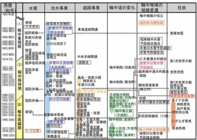 表 -2  輪 中 地 域 の イ ン フ ラ ス ト ラ ク チ ャ ー 整 備 史   (3) 地 域 固 有 の 資 産 と な り う る 土 木 施 設   水 害 頻 発 地 帯 で あ る 輪 中 地 区 で は 、 地 域 固 有 の 景 観 要 素 が 多 く 見 ら れ る 。 そ の 多 く は 、 地 域 の 人 々 の 防 災 に 対 す る 備 え や 畏 れ 、 様 々 な 知 恵 や 技 を 反 映 し た イ ン フ ラ ス ト ラ ク チ ャ ー で あ る 。 例 え 