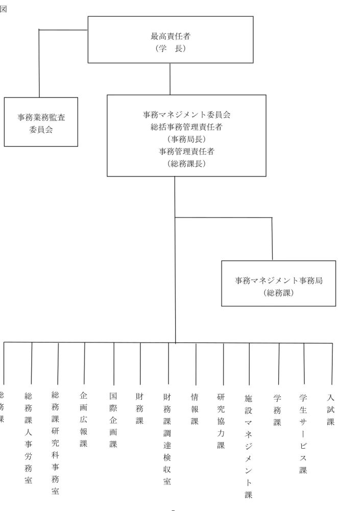 図  最高責任者  （学  長）  事務マネジメント事務局  （総務課） 事務業務監査 委員会 事務マネジメント委員会 総括事務管理責任者 （事務局長） 事務管理責任者 （総務課長）  総   務   課 総  務  課   研   究   科   事   務 企  画  広  報  課 国  際  企  画  課総  務  課  人  事  労  務   室 財  務  課 研  究  協  力  課情  報  課財  務  課  調  達  検  収   室 入  試  課学  生  サ  ー  ビ  