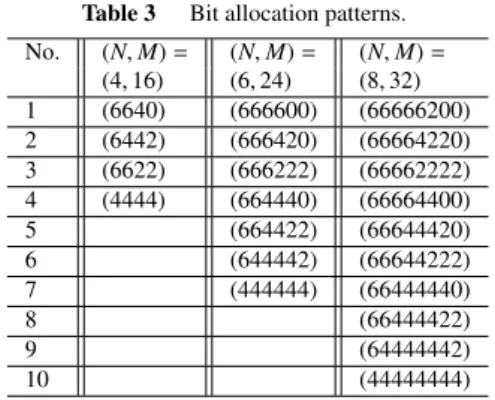 Table 1 Parameters for BER functions.