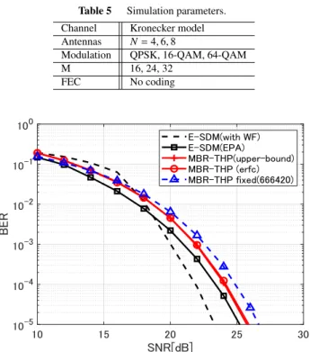Fig. 2 BER curves when (N, M) = (6, 24).