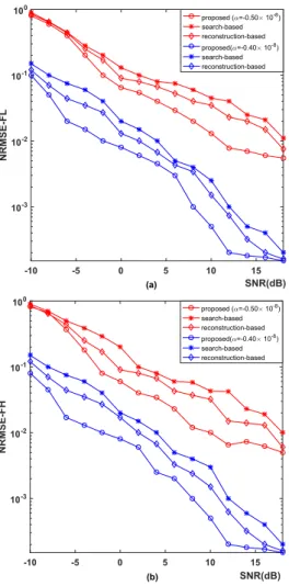 Fig. 6 The relationship between the NRMSE and orders α in the noise case.
