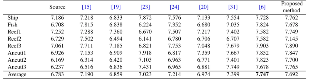 Table 3 Underwater quantitative evaluations of ENTROPY for Fig. 7. Source [15] [19] [23] [24] [20] [31] [6] Proposed method Ship 7.186 7.218 6.833 7.872 7.576 7.133 7.554 7.728 7.762 Fish 6.708 7.815 6.838 6.224 7.352 6.680 7.035 7.824 7.678 Reef1 7.252 7.