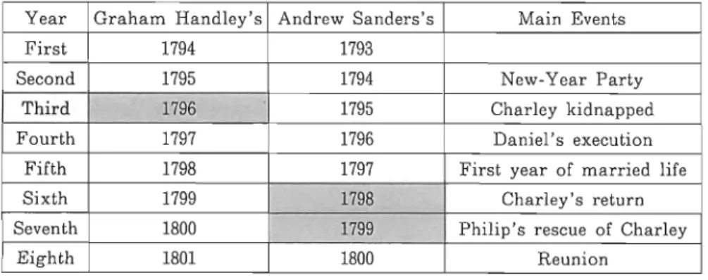 Figure 1: Two Proposed Chronologies