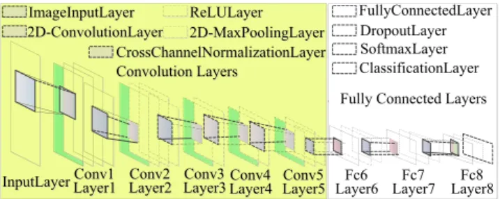 Fig. 1 The framework diagram of an Alexnet.