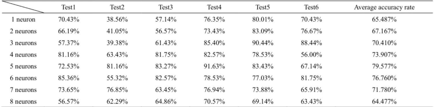 Table 2 Statistics of 6 turn tests for di ff erent scales of the hidden layer of the BP network.