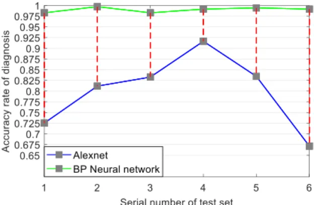 Fig. 11 Test accuracy rate of diagnosis in the Alexnet and the BP classi- classi-fication methods for 6 tests.