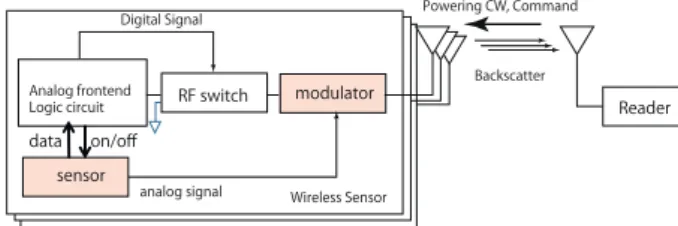 Fig. 1 Backscatter wireless sensor can send sensing signal by changing the antenna impedance.