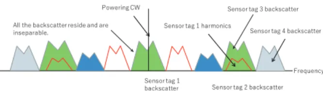 Fig. 2 Pseudo FDMA can be realized by using multiple subcarriers con- con-currently. But we need to reject unavoidable harmonics.