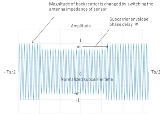 Fig. 3 Backscatter subcarrier waveform at the reader receiver. The en- en-velop is changed by a constant rate toggling of an RF switch.