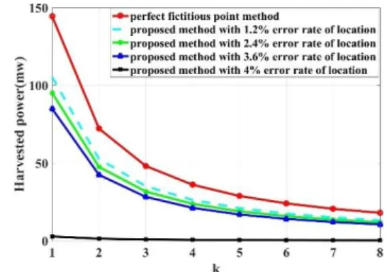 Fig. 2 The harvested power of user k by various user number.