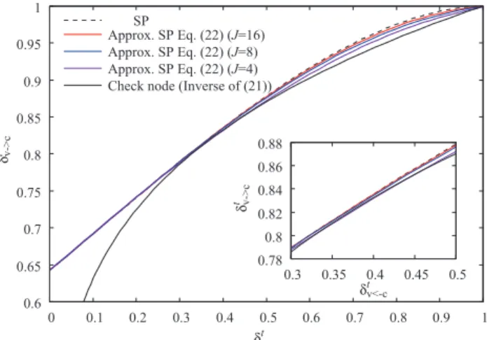 Table 1 lists the decoding threshold of the exact and approximate SP decoding algorithms based on the DE-GA.