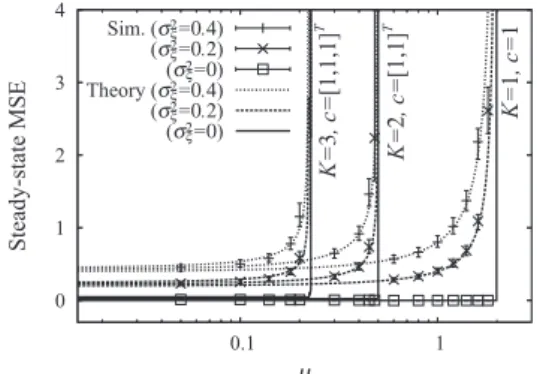 Fig. 8 Learning curves obtained theoretically and by simulation in the case of the actual primary path.