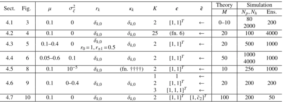 Table 1 Summary of the main conditions.